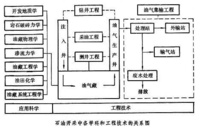 石油开采